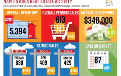 Immobilien Trends in Naples im April 2020