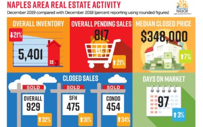 Naples Florida Market Trends 2019-2020