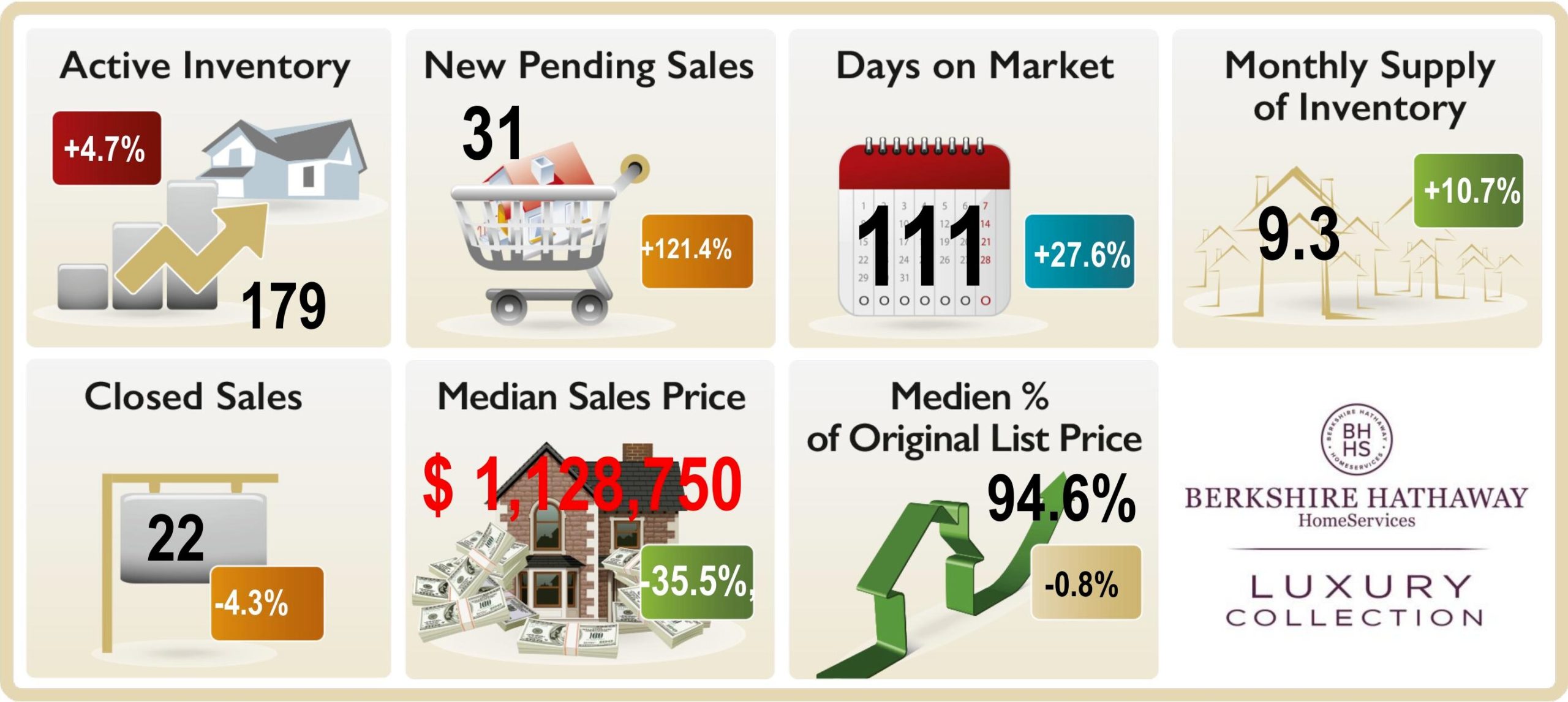 Park Shore Real Estate Market Trends in Naples FL July 2020 Graphic depicting the market trends in Park Shore, Naples FL , Active Inventory, New pending Sales, Monthly Supply Days on market, median sales price closed sales etc. July 2020