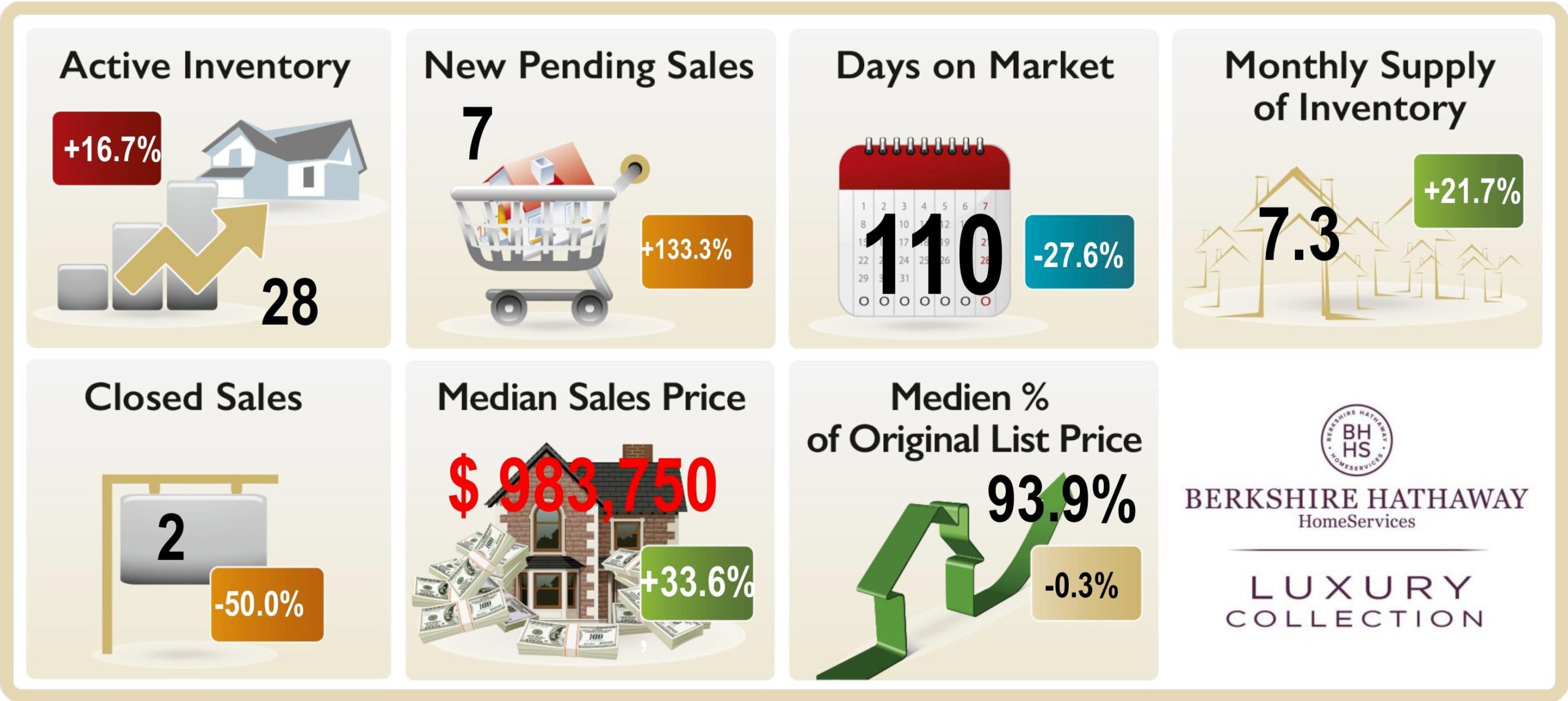 Graphic depicting the market trends in Pelican Bay, Naples FL , Active Inventory, New pending Sales, Monthly Supply Days on market, median sales price closed sales etc. July 2020