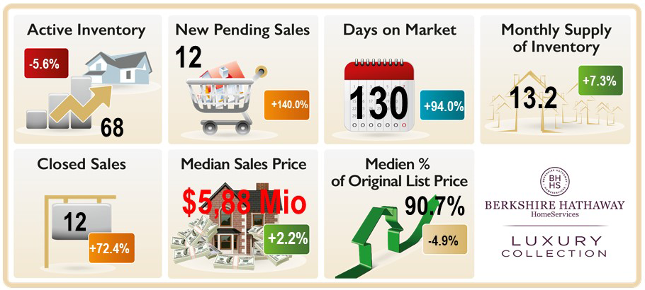 Port Royal Real Estate Market Trends in Naples FL Graphic depicting the Active Inventory, New Pending Sales, Days on Market and other market data