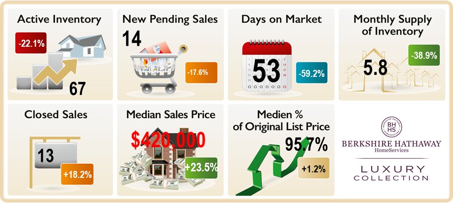 Pelican Marsh Real Estate Market Trends in Naples FL July 2020 Graphic depicting the market trends in Pelican Bay, Naples FL , Active Inventory, New pending Sales, Monthly Supply Days on market, median sales price closed sales etc. July 2020