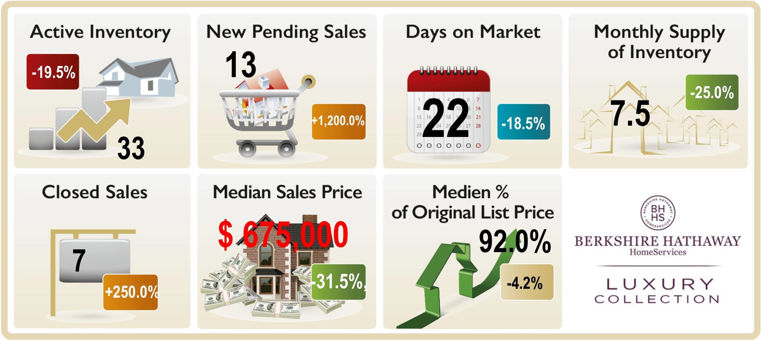 Estate Market Trends in Pine Ridge Naples FL July 2020 Graphic depicting the market trends in Pine Ridge, Naples FL , Active Inventory, New pending Sales, Monthly Supply Days on market, median sales price closed sales etc. July 2020
