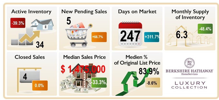 Real Estate Market Trends August 2020 Grey Oaks, Naples Florida Graphic depicting the real estate market trends in Grey Oaks, Naples FL , Active Inventory, New pending Sales, Monthly Supply Days on market, median sales price closed sales etc. August 2020