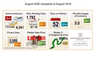 Marktstatistik Naples August 2020