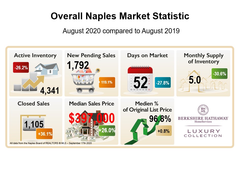 Marktstatistik Naples August 2020