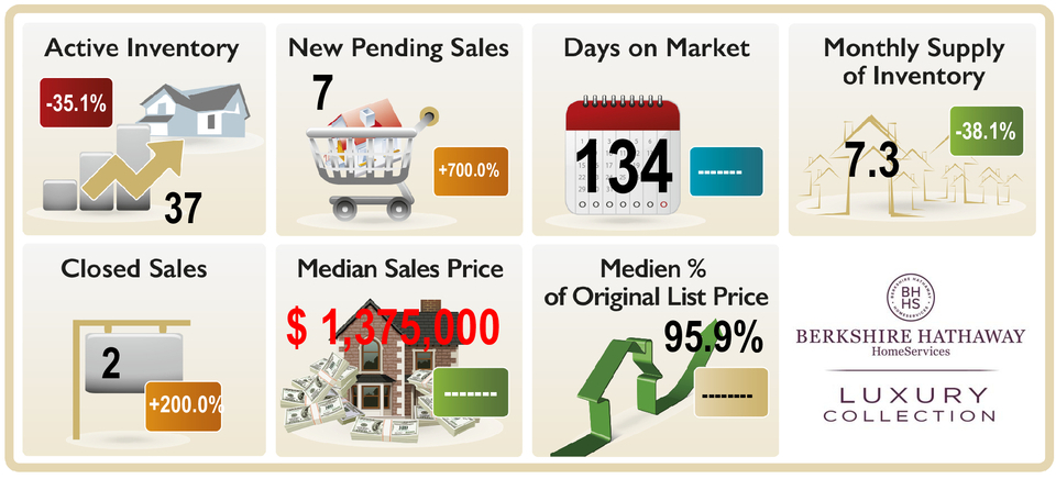 Infographic-Greyoaks-sept.2020-web Graphic depicting the market trends in Gey Oaks, Naples FL , Active Inventory, New pending Sales, Monthly Supply Days on market, median sales price closed sales etc. July 2020