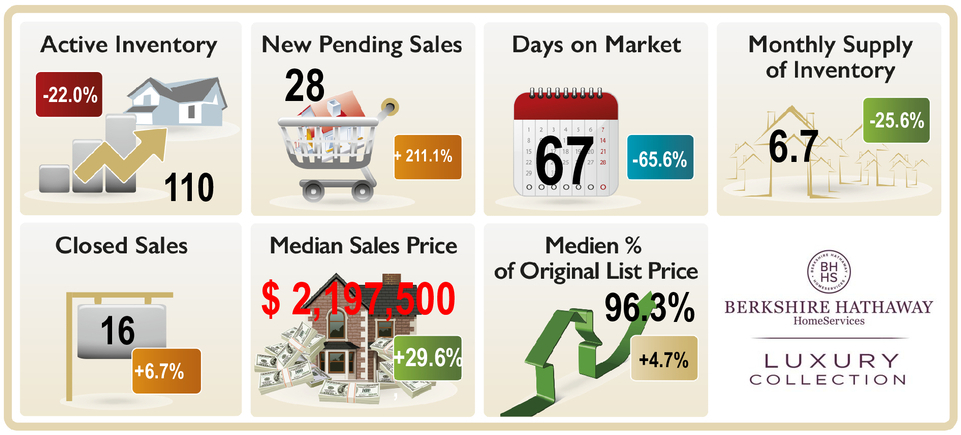 Infographic-Olde-Naples-Sept.2020-web Graphic depicting the real estate market trends in Olde Naples, Naples FL , Active Inventory, New pending Sales, Monthly Supply Days on market, median sales price closed sales etc. August 2020