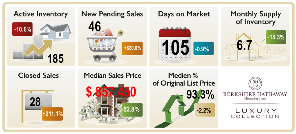 Graphic depicting the real estate market trends in Pelican Bay Naples FL , Active Inventory, New pending Sales, Monthly Supply Days on market, median sales price closed sales etc. August 2020