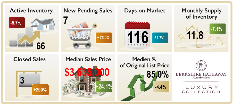 InfographicSept.2020-PortRoyal-Aqualaine-web Graphic depicting the real estate market trends in Port Royal / Aqualane Shores Naples FL , Active Inventory, New pending Sales, Monthly Supply Days on market, median sales price closed sales etc. August 2020