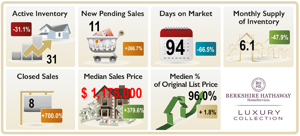 PineRidge-Marketstatistic-sept.2020-web Graphic depicting the real estate market trends in Pine Ridge, Naples FL , Active Inventory, New pending Sales, Monthly Supply Days on market, median sales price closed sales etc. August 2020