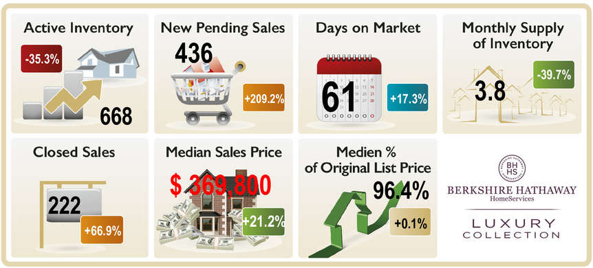 Bonita Springs- Florida - Immobilienmarkt- Oktober 2020 im Vergleich zu Oktober 2019 Die Graphic zeigt Immobilientrends in Bonita Springs Florida, verkaufte Immobilien, aktuell im Angebot, Tage auf dem Markt, mittlerer Verkaufspreis etc.