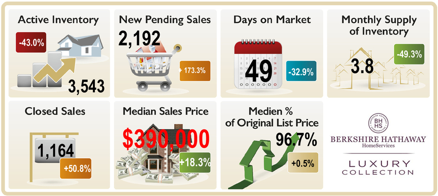 Naples-FL-Realestate-marketstatistic-october2020-web Graphic depicting the real estate market trends in Naples FL , Active Inventory, New pending Sales, Monthly Supply Days on market, median sales price closed sales etc. August 2020