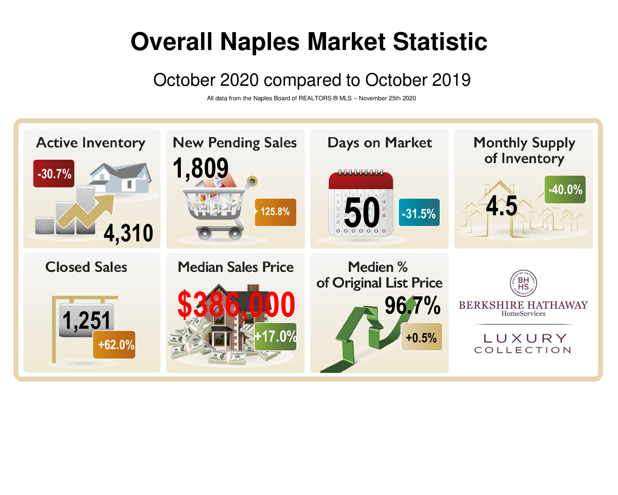 Der Immobilienmarkt in Naples ist auch im Oktober 2020 heiß!Graphic depictign the real estate market in Napels Florida, new pending properties, sold properties, median salesprice, monthly supply, days on market