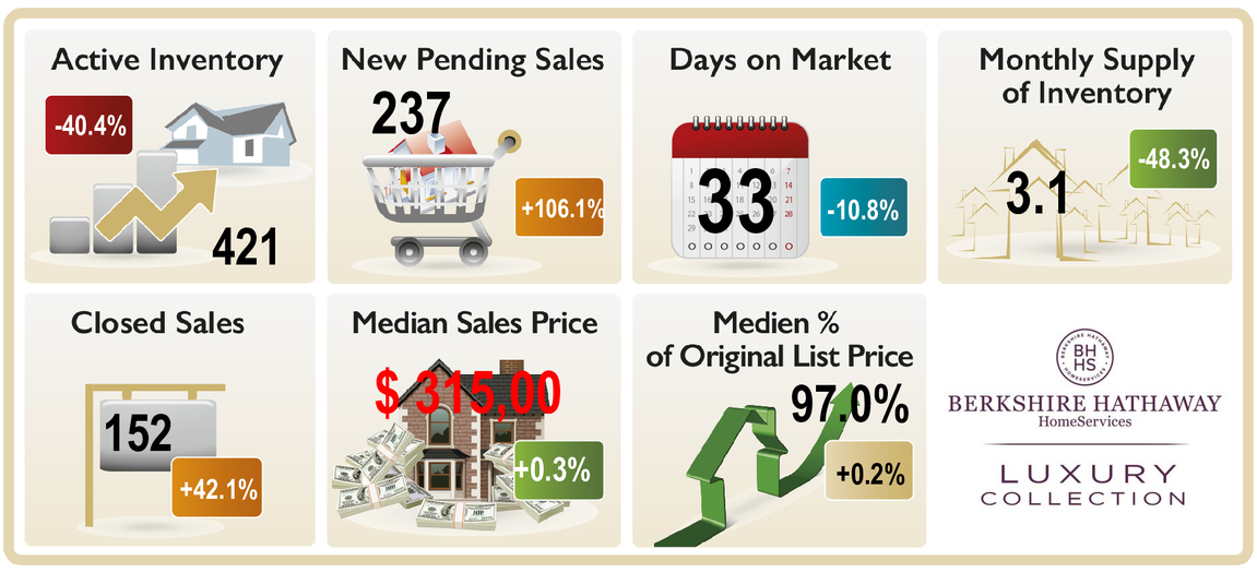 Estero-Marketstatistic-November2020 Graphic depicting the real estate market trends in Estero, Florida , November 2020 Active Inventory, New pending Sales, Monthly Supply Days on market, median sales price closed sales etc.