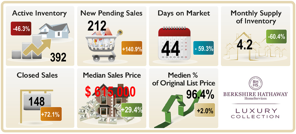 MarcoIsland-Marketstatistic-December2020 Graphic depicting the real estate market trends in Estero, Florida , November 2020 Active Inventory, New pending Sales, Monthly Supply Days on market, median sales price closed sales etc.