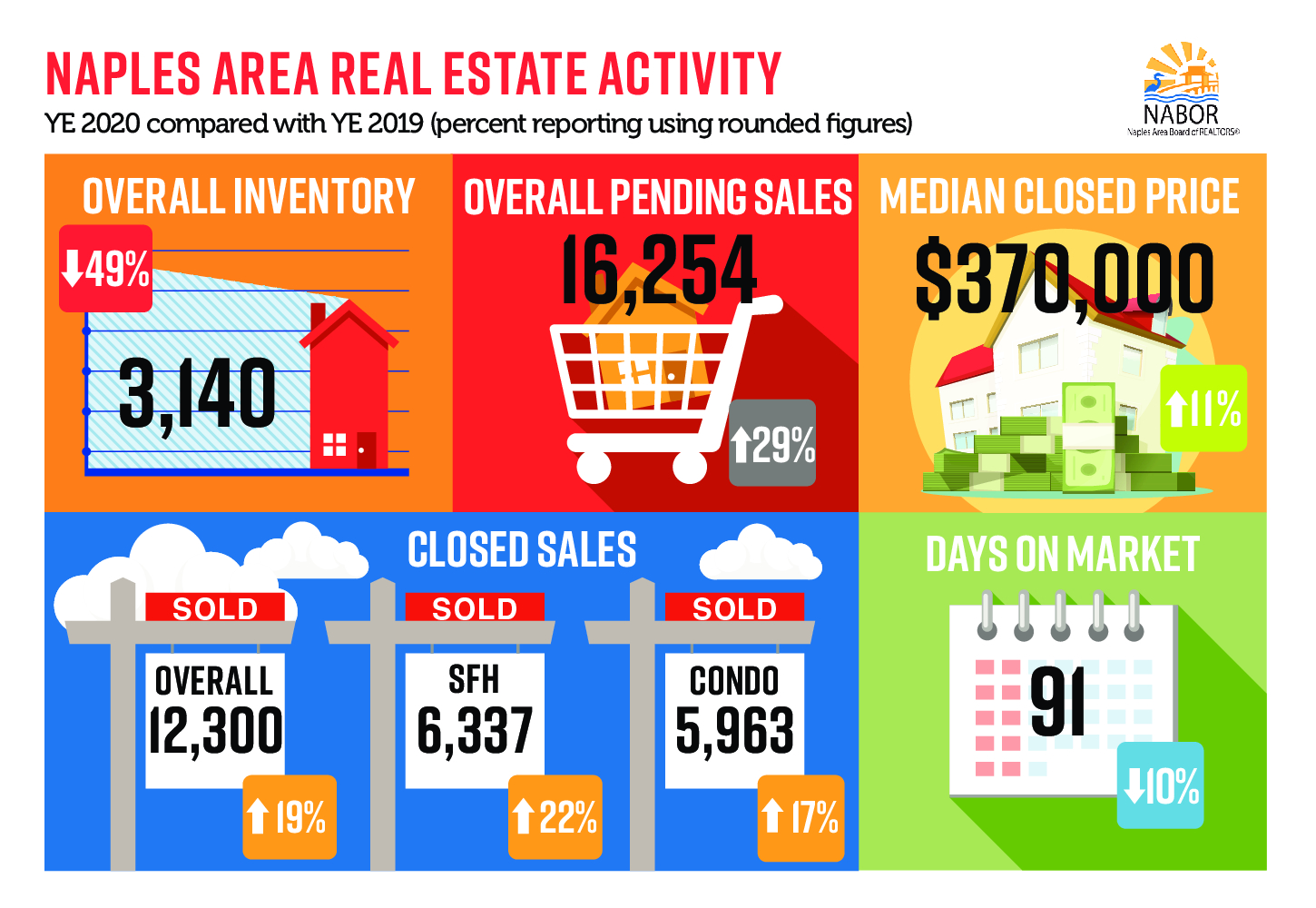 2020 Year-End Statistics for the Naples Real Estate Market