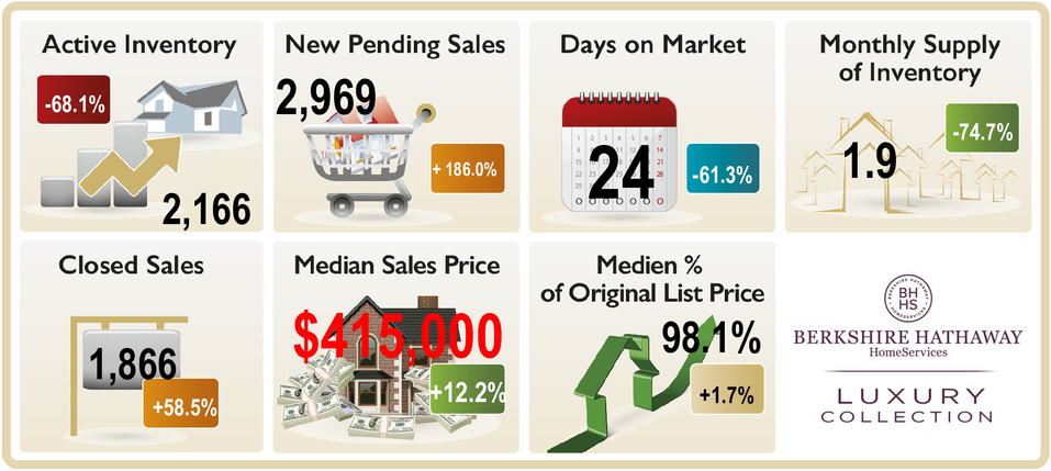 Marketstatistic-March2021-Napels-FL Naples- The picture describes an infographic with real estate marker trends , active inventory, new pending, median sales price, monthly supply, days on market, new homes, pending homes, sold homes