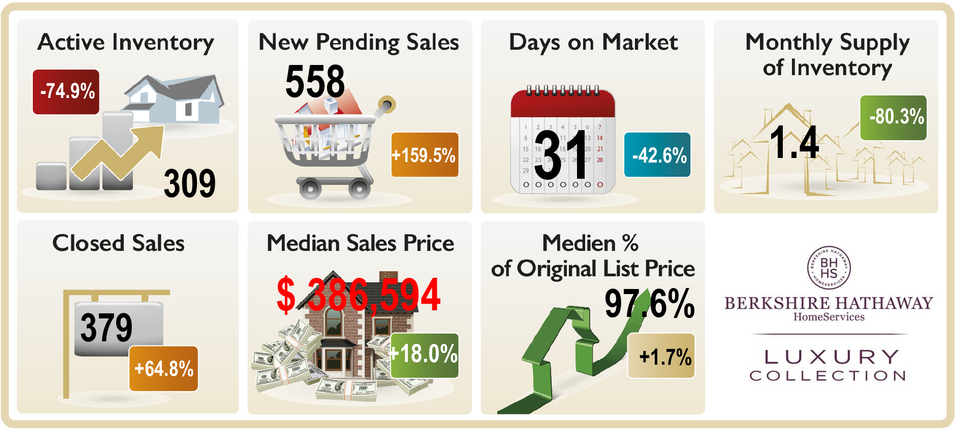 marketstatistic-March2021-BonitaSprings-FL Graphic depicting the real estate market trends in Bonita Springs FL , Active Inventory, New pending Sales, Monthly Supply Days on market, median sales price closed sales etc. November 2020