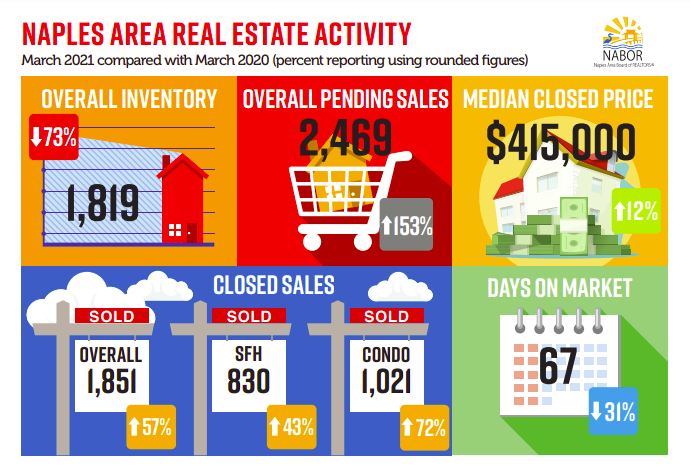 Naples Real Estate Market Report at a Glance - March 2021