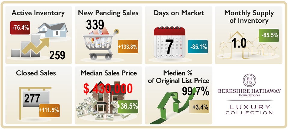 BonitaSprings-Market-Statistic-May-2021 Bonita Springs FL , Active Inventory, New pending Sales, Monthly Supply Days on market, median sales price closed sales etc. May 2020