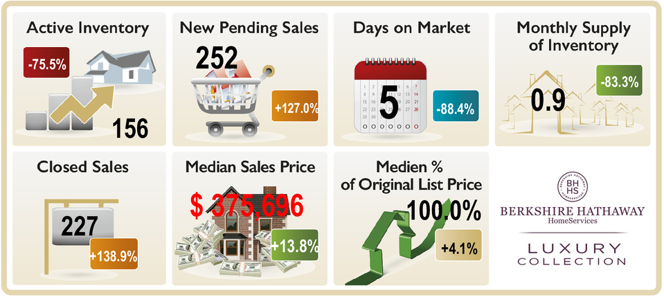 Estero-Market-Statistic-May-2021 Graphic depicting the market trends inEstero FL, Active Inventory, New pending Sales, Monthly Supply Days on market, median sales price closed sales etc.