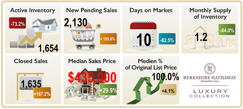 Naples-Market-Statistic-May-2021 Naples FL , Active Inventory, New pending Sales, Monthly Supply Days on market, median sales price closed sales etc.