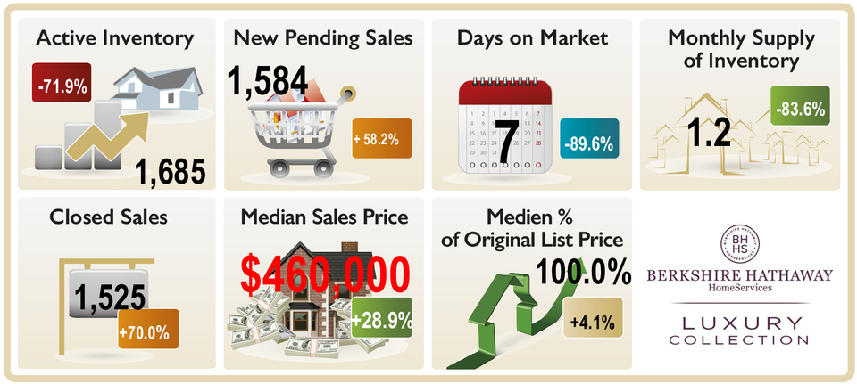 Naples-FL-MarketStatistic-June2021 Naples FL , Active Inventory, New pending Sales, Monthly Supply Days on market, median sales price closed sales etc.