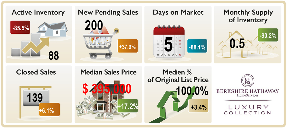 Estero-Market-Statstic-August2021 Graphic depicting the real estate market trends in Estero, Florida , August 2021 Active Inventory, New pending Sales, Monthly Supply Days on market, median sales price closed sales etc.