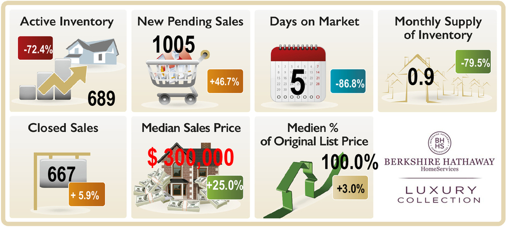 FortMyers-MarketStatistic-August2021 Graphic depicting the real estate market trends in Fort Myers, Florida , August 2021 Active Inventory, New pending Sales, Monthly Supply Days on market, median sales price closed sales etc.