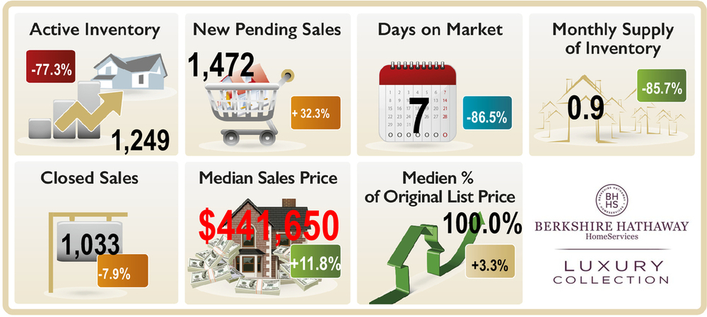 Naples-Market-Statistic-August-2021 Graphic depicting the real estate market trends in Naples, Florida , August 2021 Active Inventory, New pending Sales, Monthly Supply Days on market, median sales price closed sales etc.