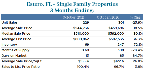 Graphic depicting the real estate market trends in Naples, Florida , August 2021 Active Inventory, New pending Sales, Monthly Supply Days on market, median sales price closed sales etc.