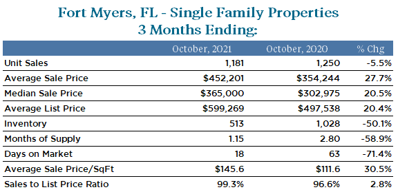 Graphic depicting the real estate market trends in Fort Myers, Florida , August 2021 Active Inventory, New pending Sales, Monthly Supply Days on market, median sales price closed sales etc.