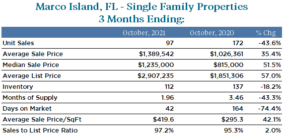 Marco Island SF October 2020-2021 Graphic depicting the real estate market trends on Marco Island, Florida , August 2021 Active Inventory, New pending Sales, Monthly Supply Days on market, median sales price closed sales etc.