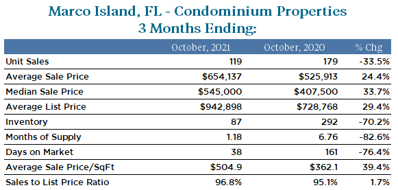 MarcoIsland-MarketReport-October- 2021- condominium Graphic depicting the real estate market trends on Marco Island, Florida , August 2021 Active Inventory, New pending Sales, Monthly Supply Days on market, median sales price closed sales etc.