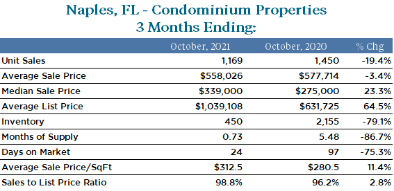 October 2021-2020 condos Graphic depicting the real estate market trends in Naples, Florida , August 2021 Active Inventory, New pending Sales, Monthly Supply Days on market, median sales price closed sales etc.