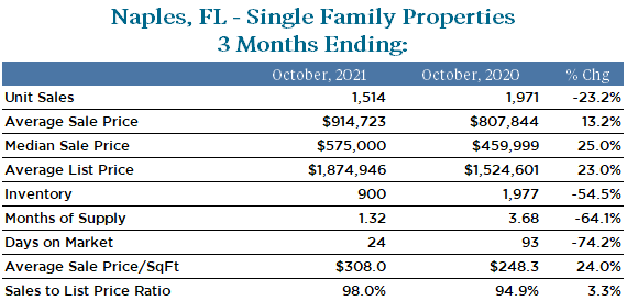 October 2021-2020 Graphic depicting the real estate market trends in Naples, Florida , August 2021 Active Inventory, New pending Sales, Monthly Supply Days on market, median sales price closed sales etc.
