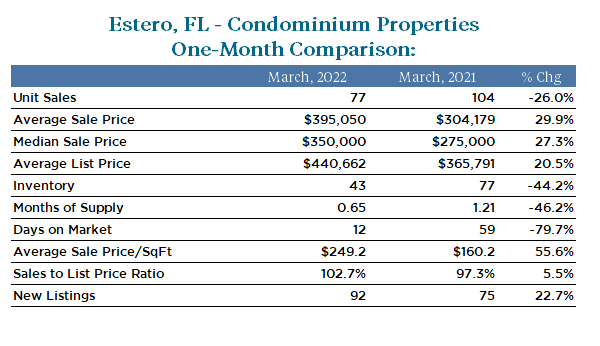 Graphic depicting the real estate market trends in Estero, Florida , August 2021 Active Inventory, New pending Sales, Monthly Supply Days on market, median sales price closed sales etc.
