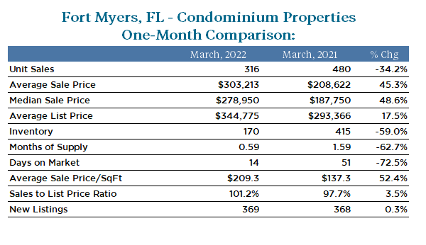 Market Insights Fort Myers Condo March 2022