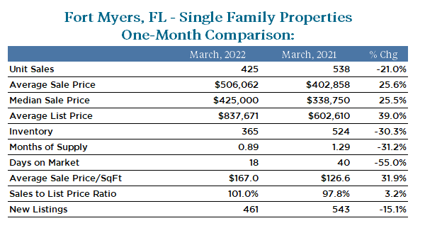 Market Insights Fort Myers March 2022