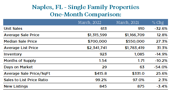 Naples Market Statistic March 2022 Single Family homes