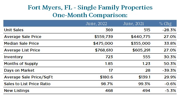 Market Insights Fort Myers March 2022