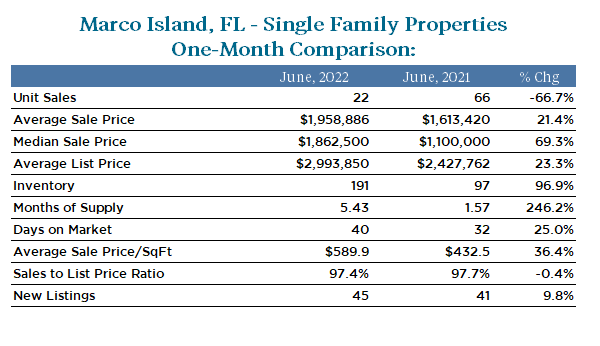 Market Insights Marco Island March 2022