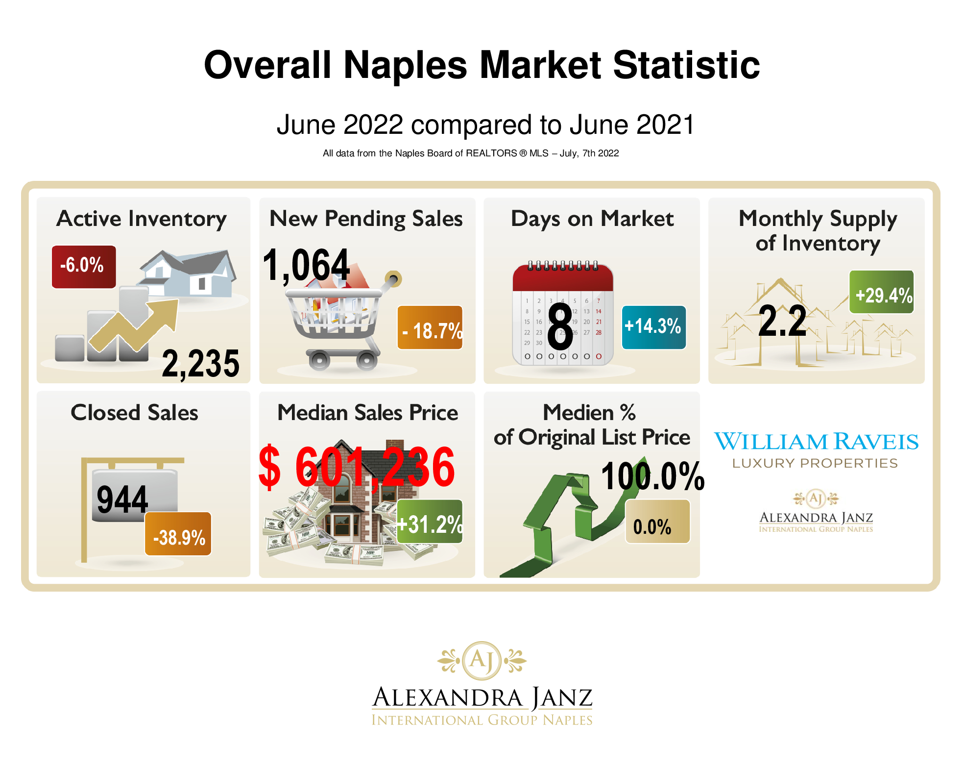 Naples Economy Thriving