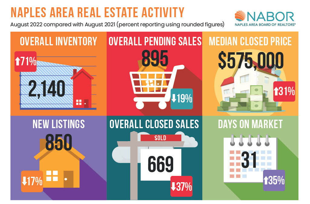 August 2022 Real Estate Market Statistics for Naples, Florida