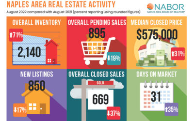 August 2022 Immobilien-Marktstatistiken für Naples, Florida