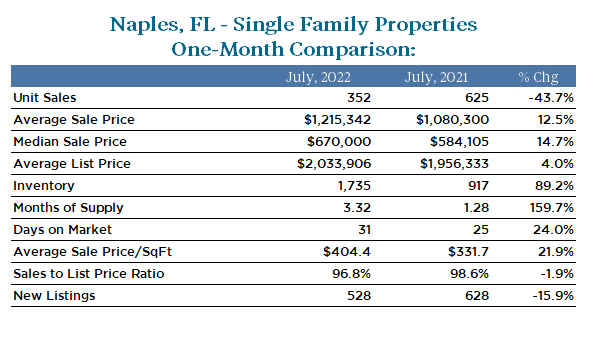 Naples Market statistic Single Family homes July 2022vs 2021