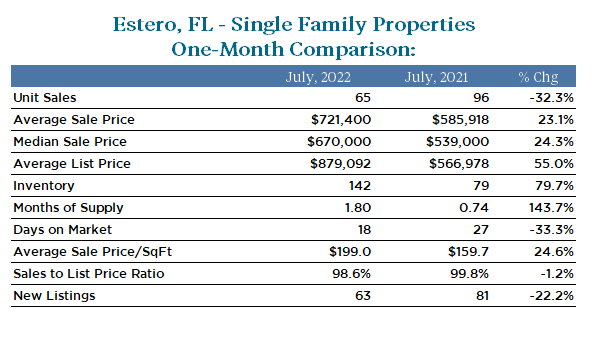 Market statistic Single Family homes July 2022vs 2021 Estero