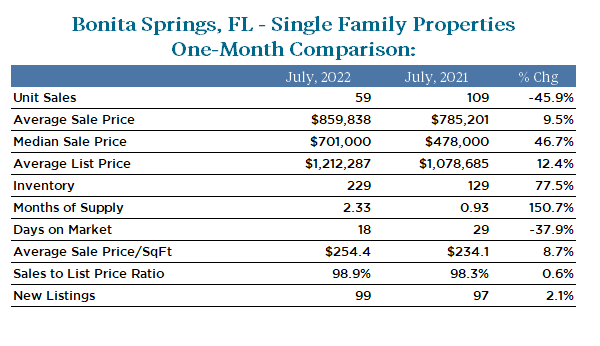 July 22FL_Bonita Springs_SF_MarketDataMatrix_1MTH_Raveis (1) Market statistic Single Family homes July 2022vs 2021 bonita springs