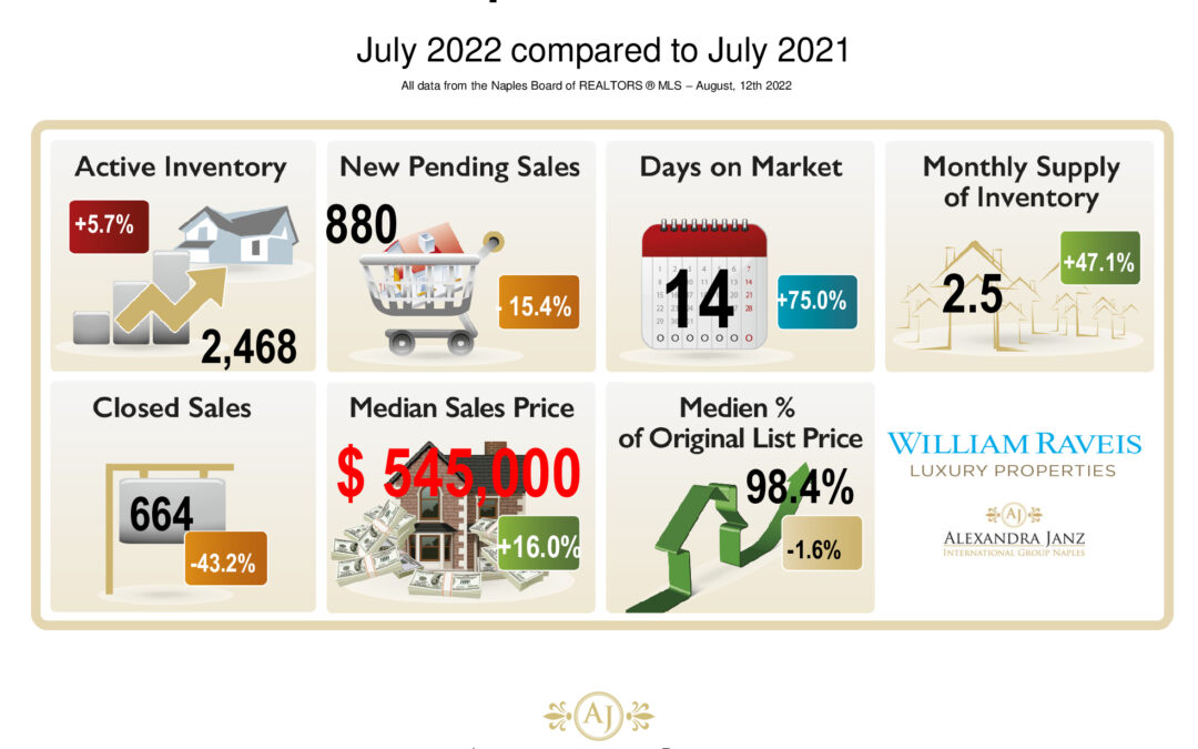 Juli 2022 Immobilienmarkt-Statistiken für Naples, Florida